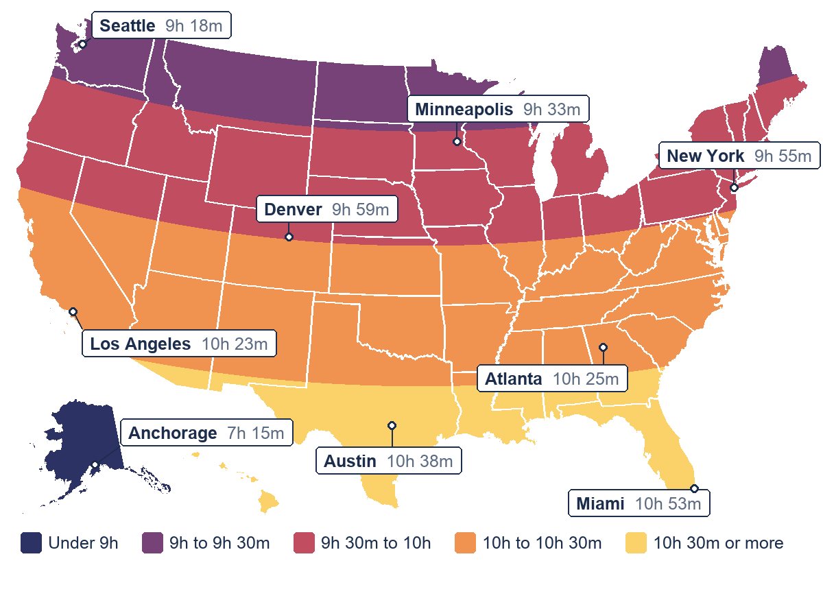 Hours of daylight on November 15: Miami 10h 53m, Austin 10h 38m, Atlanta 10h 25m, Los Angeles 10h 23m, Denver 9h 59m, New York 9h 55m, Minneapolis 9h 33m, Seattle 9h 18m, Anchorage 7h 15m