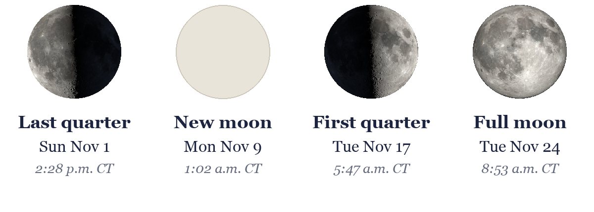 The moon in November 2026: last quarter Nov 1, new moon Nov 9, first quarter Nov 17, full moon Nov 24